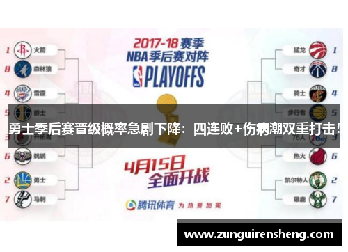 勇士季后赛晋级概率急剧下降：四连败+伤病潮双重打击！
